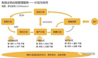 制造業供應鏈管理服務發展研究報告 數字化轉型與協同創新
