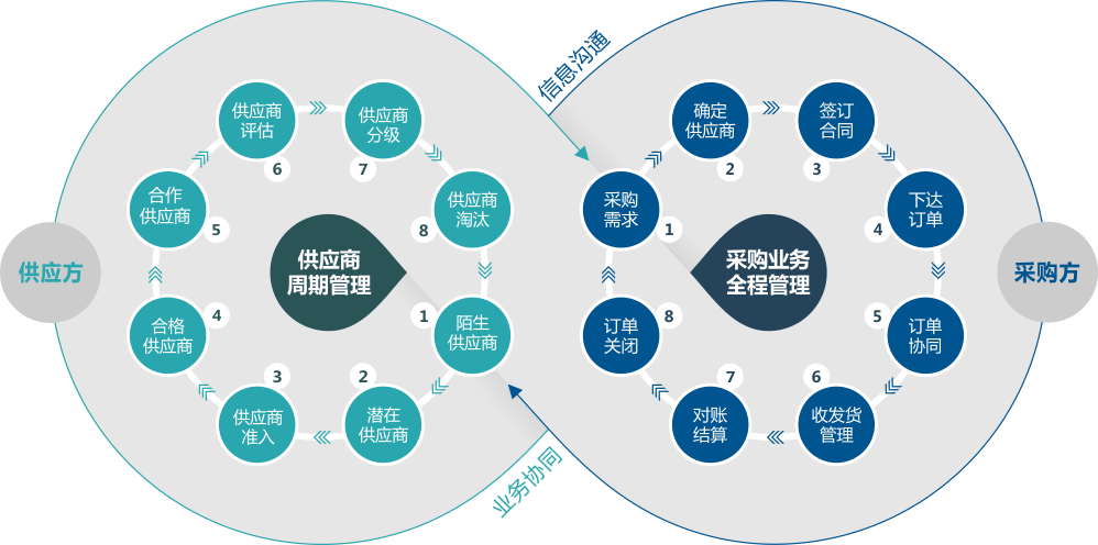 SRM供應商管理系統(tǒng)的崛起與其在供應鏈中不可替代的價值